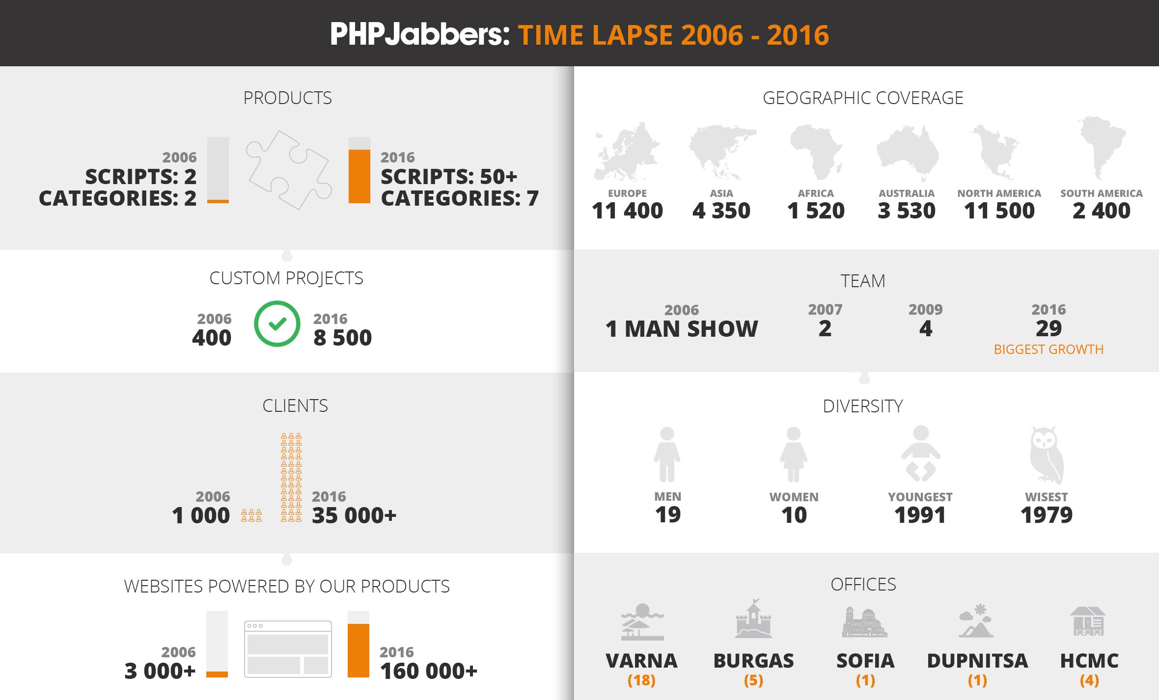 Time-lapse statistics for products, geographic coverage, custom projects, team, clients, diversity, websites powered, and offices.