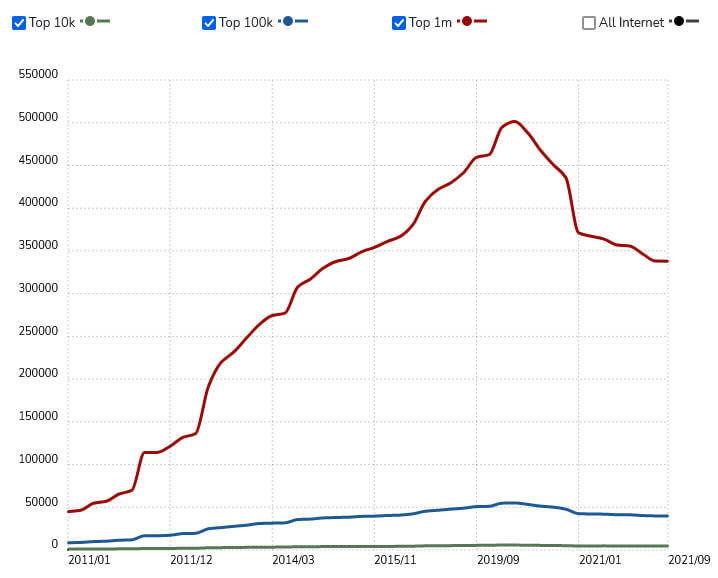 PHP usage statistics