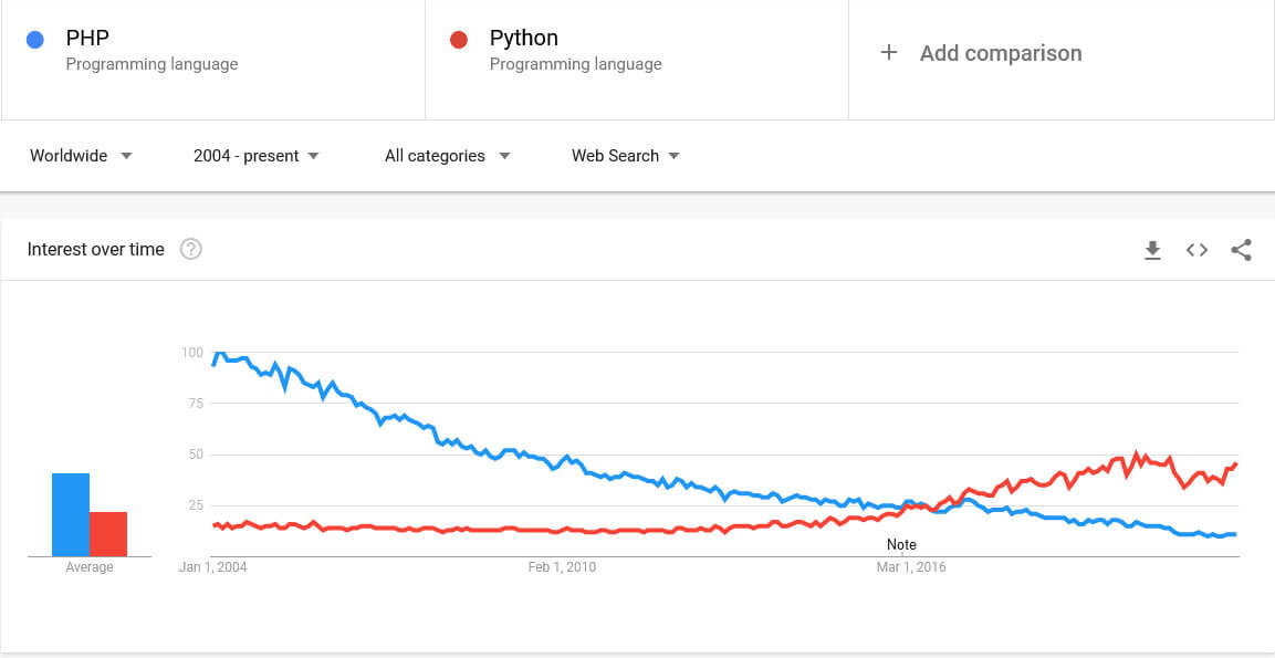 PHP vs Python search interest