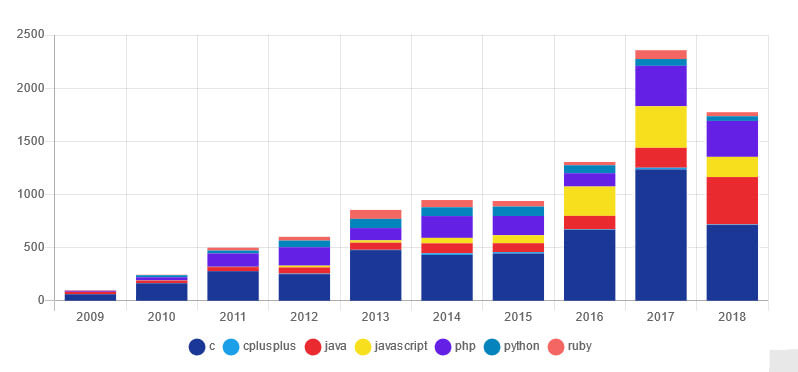 PHP vs Python – vulnerabilities over time