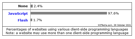 JavaScript usage as front-end technology