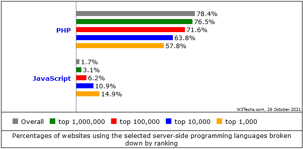 Usage of PHP vs JavaScript among different-sized websites