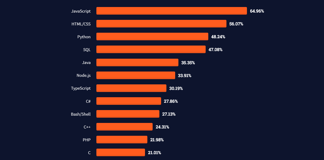 Stack Overflow developer survey 2021 on the popularity of programming languages